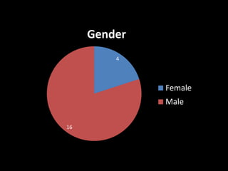 Gender
         4




              Female
              Male

16
 