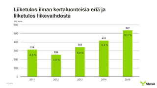 17.2.2016
Liiketulos ilman kertaluonteisia eriä ja
liiketulos liikevaihdosta
Milj. euroa
314
256
343
418
537
0
100
200
300
400
500
600
2011 2012 2013 2014 2015
10,7 %
8,4 %
6,9 %
4,8 %
0,5 %
 