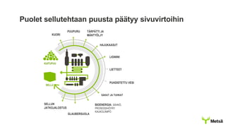 Puolet sellutehtaan puusta päätyy sivuvirtoihin
SAKAT JA TUHKAT
PUHDISTETTU VESI
LIETTEET
LIGNIINI
HAJUKAASUT
TÄRPÄTTI JA
MÄNTYÖLJY
PUUPURU
KUORI
BIOENERGIA: SÄHKÖ,
PROSESSIHÖYRY
KAUKOLÄMPÖ
GLAUBERSUOLA
SELLUN
JATKOJALOSTUS
KUITUPUU
SELLU
 