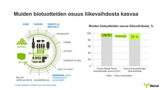 Muiden biotuotteiden osuus liikevaihdosta, %
Muiden biotuotteiden osuus liikevaihdosta kasvaa
SAKAT JA TUHKAT
PUHDISTETTU VESI
LIETTEET
LIGNIINI
HAJUKAASUT
TÄRPÄTTI JA
MÄNTYÖLJY
PUUPURUKUORI
BIOENERGIA: SÄHKÖ,
PROSESSIHÖYRY
KAUKOLÄMPÖGLAUBERSUOLA
SELLUN
JATKOJALOSTUS
KUITUPUU
SELLU
Siniset kaupallisia tuotteita ennen biotuotekonseptia
 