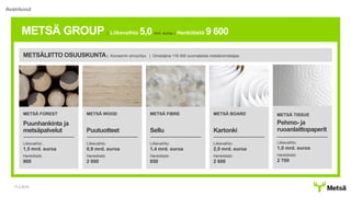 METSÄ BOARD
Kartonki
Liikevaihto:
2,0 mrd. euroa
Henkilöstö:
2 600
METSÄ WOOD
Puutuotteet
Liikevaihto:
0,9 mrd. euroa
Henkilöstö:
2 000
METSÄ FOREST
Puunhankinta ja
metsäpalvelut
Liikevaihto:
1,5 mrd. euroa
Henkilöstö:
900
17.2.2016
Avainluvut
METSÄ GROUP | Liikevaihto 5,0 mrd. euroa | Henkilöstö 9 600
METSÄLIITTO OSUUSKUNTA | Konsernin emoyritys | Omistajina 116 000 suomalaista metsänomistajaa
METSÄ FIBRE
Sellu
Liikevaihto:
1,4 mrd. euroa
Henkilöstö:
850
METSÄ TISSUE
Pehmo- ja
ruoanlaittopaperit
Liikevaihto:
1,0 mrd. euroa
Henkilöstö:
2 700
 