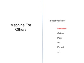 Social Volunteer Machine For Others Mediation Gather Plan Act Persist … 