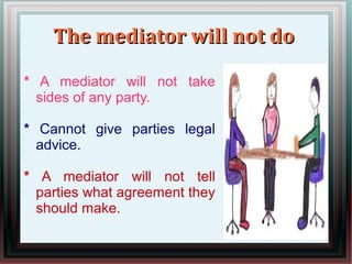 TThhee mmeeddiiaattoorr wwiillll nnoott ddoo 
* A mediator will not take 
sides of any party. 
* Cannot give parties legal 
advice. 
* A mediator will not tell 
parties what agreement they 
should make. 
 
