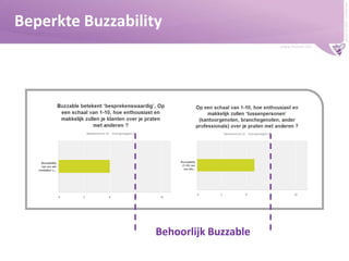 Buzzer © 2009 - confidential

Beperkte Buzzability
www.buzzer.biz

Behoorlijk Buzzable

 