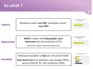 Buzzer © 2009 - confidential

So what ?
www.buzzer.biz

Urgency

Opportunity

Mediators willen van 20% ‘mediation omzet’
naar 60%

WoM is elders veel belangrijker voor
inkomsten dan bij mediation (17%)
Onbekend maakt onbemind (Baarsma)

Mediators besteden al tijd aan stimuleren WoM
Possibility

Buzz botst niet met obstakels zoals budget (40%),
kennis (25%) & ‘fit’ met mediation (50%)

 