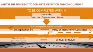 WHAT IS THE TIME LIMIT TO COMPLETE MEDIATION AND CONCILIATION?
Extension can be granted
(Only in case of mediation or conciliation in relation to any proceedings pending before NCLT or NCLAT)
Of Maximum 3 months
(Total 6 Months, if granted) By NCLT or NCLAT
If not completed within 3 months
on application by Party or mediator or Conciliator
TO BE COMPLETED WITHIN
3 months
from date of appointment of expert
 