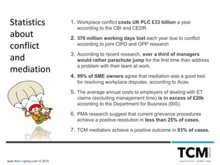 www.thetcmgroup.com © 2015
1. Workplace conflict costs UK PLC £33 billion a year
according to the CBI and CEDR.
2. 370 million working days lost each year due to conflict
according to joint CIPD and OPP research
3. According to recent research, over a third of managers
would rather parachute jump for the first time than address
a problem with their team at work.
4. 99% of SME owners agree that mediation was a good tool
for resolving workplace disputes, according to Acas.
5. The average annual costs to employers of dealing with ET
claims (excluding management time) is in excess of £20k
according to the Department for Business (BIS).
6. PMA research suggest that current grievance procedures
achieve a positive resolution in less than 25% of cases.
7. TCM mediators achieve a positive outcome in 93% of cases.
Statistics
about
conflict
and
mediation
 