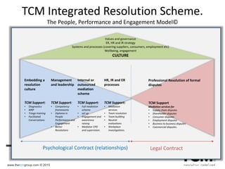 www.thetcmgroup.com © 2015
TCM Integrated Resolution Scheme.
The People, Performance and Engagement Model©
Management
and leadership
TCM Support:
• Competency
frameworks
• Diploma in
People
Performance and
Engagement
• Better
Resolutions
HR, IR and ER
processes
TCM Support:
• Mediation
services
• Team resolution
• Team building
• Neutral
evaluations
• Workplace
investigations.
Psychological Contract (relationships) Legal Contract
Professional Resolution of formal
disputes
TCM Support
Mediation services for
• Supply chain disputes
• Shareholder disputes
• Consumer disputes
• Employment disputes
• Business to business disputes
• Commercial disputes.
Values and governance
ER, HR and IR strategy
Systems and processes (covering suppliers, consumers, employment etc)
Wellbeing, engagement
CULTURE
Internal or
outsourced
mediation
scheme
TCM Support:
• Full mediation
scheme
• set up
• Engagement and
awareness
raising
• Mediator CPD
and supervision.
Embedding a
resolution
culture
TCM Support:
• Diagnostics
• MRP
• Triage training
• Facilitated
Conversations
 