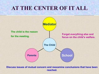AT THE CENTER OF IT ALL Forget everything else and focus on the child’s welfare. The child is the reason  for the meeting. Discuss issues of mutual concern and reexamine conclusions that have been reached. Parents School Mediator The Child 