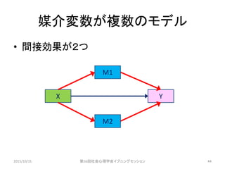 媒介変数が複数のモデル
• 間接効果が２つ
2015/10/31 第56回社会心理学会イブニングセッション 44
X Y
M1
M2
 