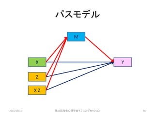 パスモデル
2015/10/31 第56回社会心理学会イブニングセッション 56
Z
X Z
X Y
M
 