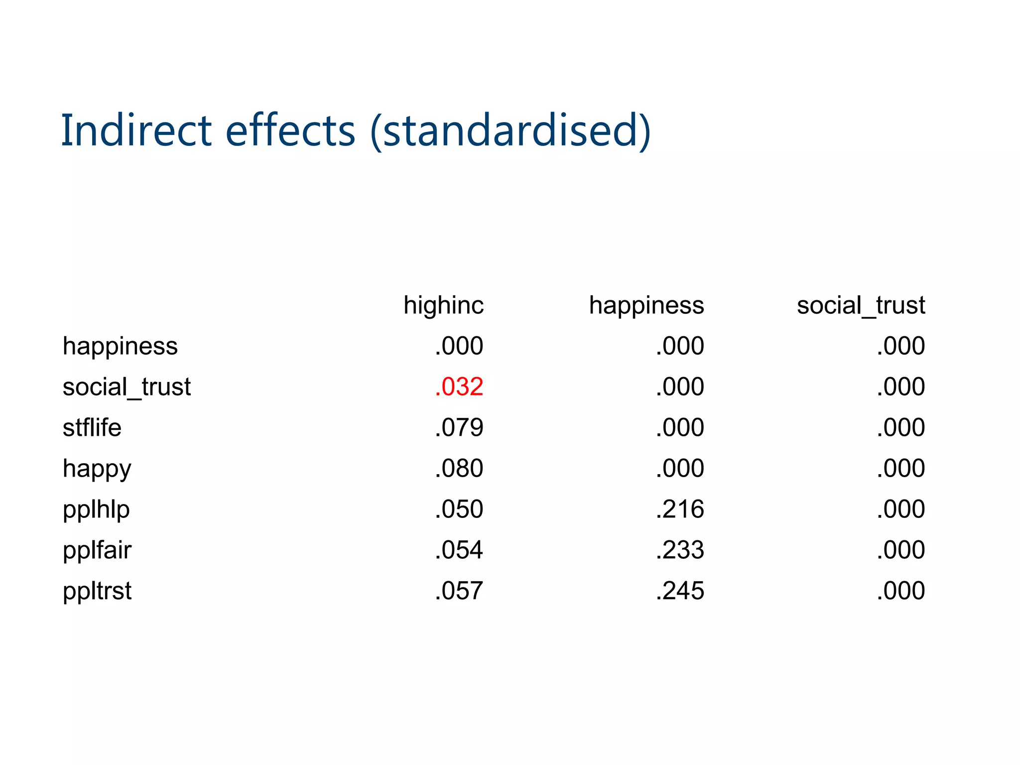 Indirect effects (standardised)
highinc happiness social_trust
happiness .000 .000 .000
social_trust .032 .000 .000
stflife .079 .000 .000
happy .080 .000 .000
pplhlp .050 .216 .000
pplfair .054 .233 .000
ppltrst .057 .245 .000
 