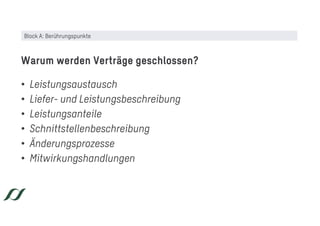 • Leistungsaustausch
• Liefer- und Leistungsbeschreibung
• Leistungsanteile
• Schnittstellenbeschreibung
• Änderungsprozesse
• Mitwirkungshandlungen
Warum werden Verträge geschlossen?
Block A: Berührungspunkte
 