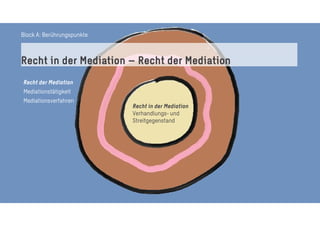Recht der Mediation
Mediationstätigkeit
Mediationsverfahren
Block A: Berührungspunkte
Recht in der Mediation
Verhandlungs- und
Streitgegenstand
Recht in der Mediation – Recht der Mediation
 