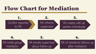 Flow Chart for Mediation
Conflict reported
to RA
RA informs
supervisor
RA meets with all
parties individually
RA holds group
mediation
RA emails supervisor
about follow-up
RA of residents follows up
after mediation
1. 2. 3.
4. 5. 6.
 