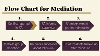 Flow Chart for Mediation
Conflict reported
to RA
RA informs
supervisor
RA meets with all
parties individually
RA holds group
mediation
RA emails supervisor
about follow-up
RA of residents follows up
after mediation
1. 2. 3.
4. 5. 6.
 