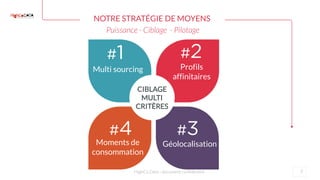 NOTRE STRATÉGIE DE MOYENS
7HighCo Data - document confidentiel
CIBLAGE
MULTI
CRITÈRES
Profils
affinitaires
GéolocalisationMoments de
consommation
Multi sourcing
Puissance - Ciblage - Pilotage
 