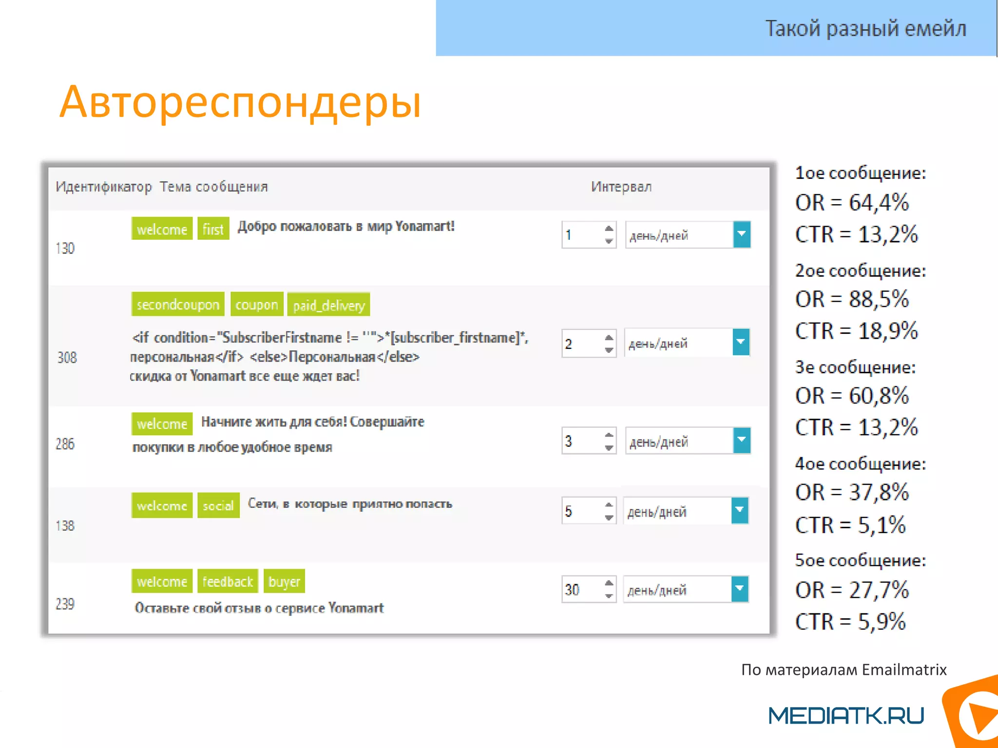 Автореспондеры
Такой разный емейл
По материалам Emailmatrix
 
