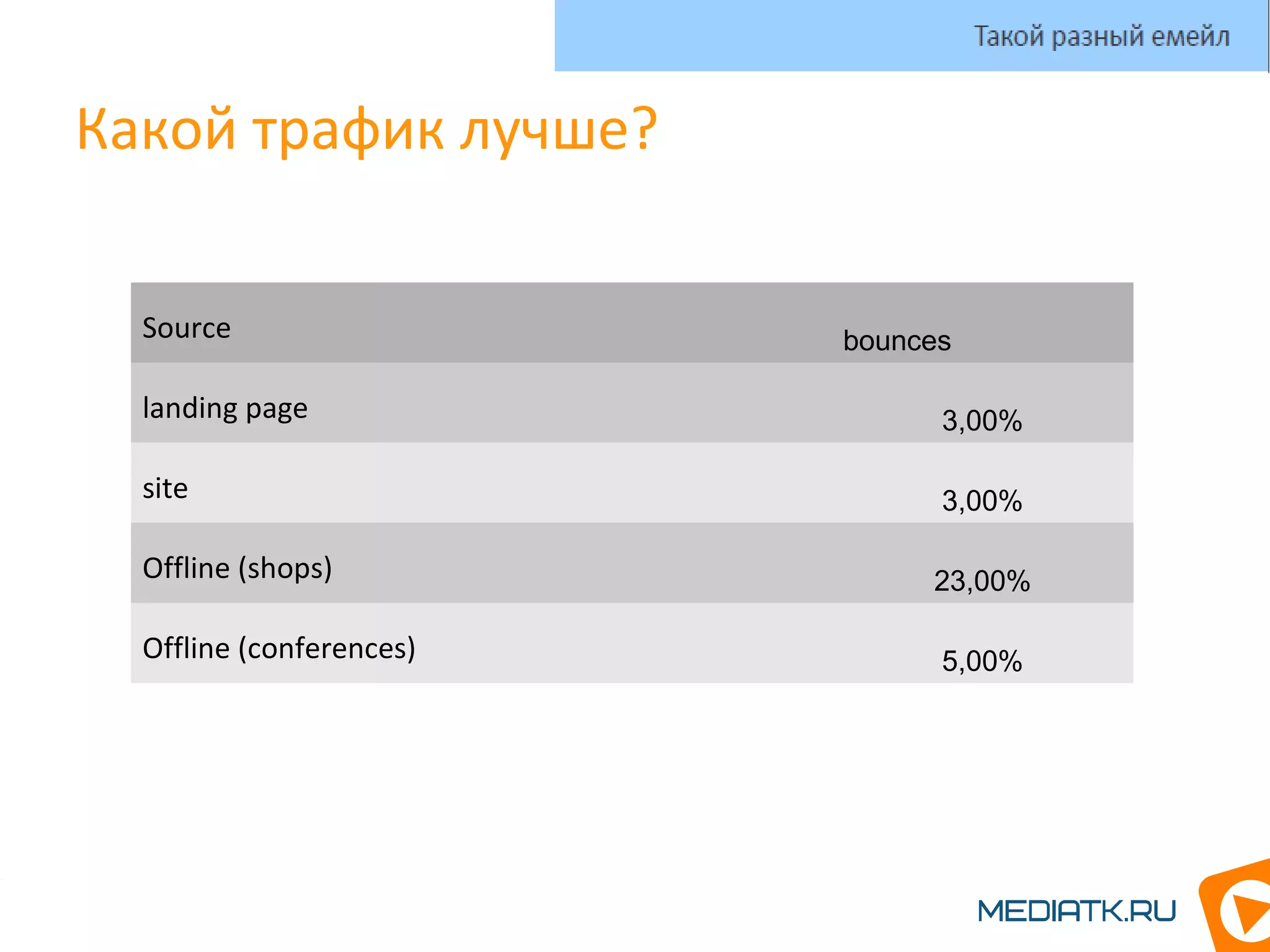 Какой трафик лучше?
Такой разный емейл
Source bounces
landing page 3,00%
site 3,00%
Offline (shops) 23,00%
Offline (conferences) 5,00%
 