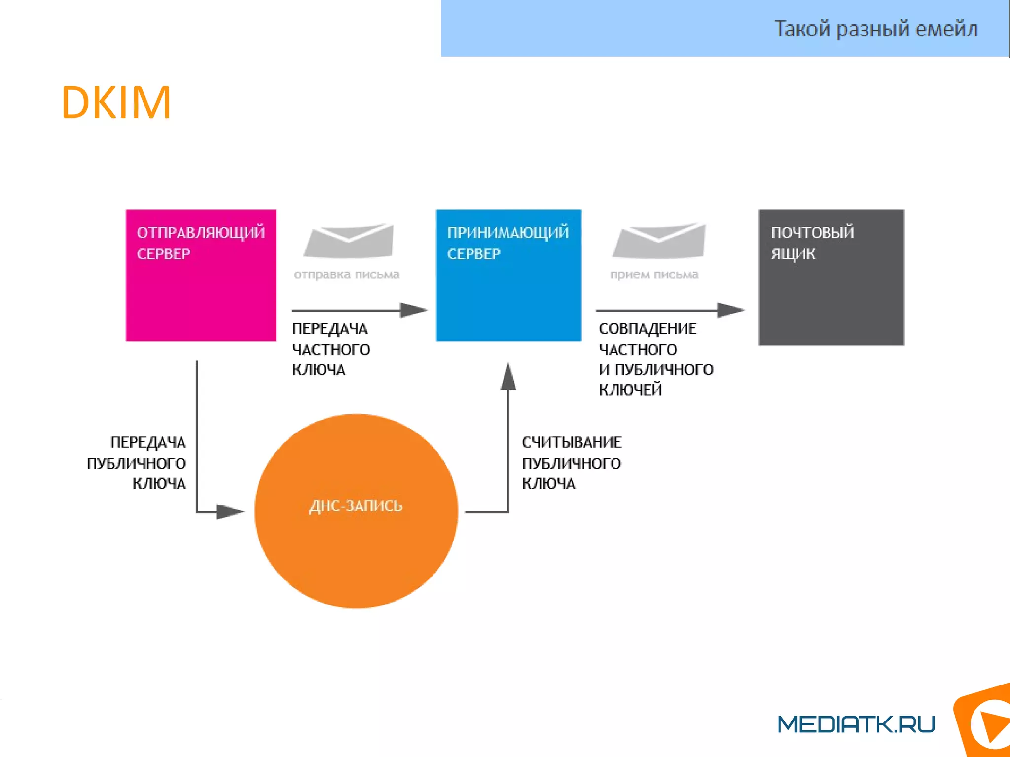 DKIM
Такой разный емейл
 