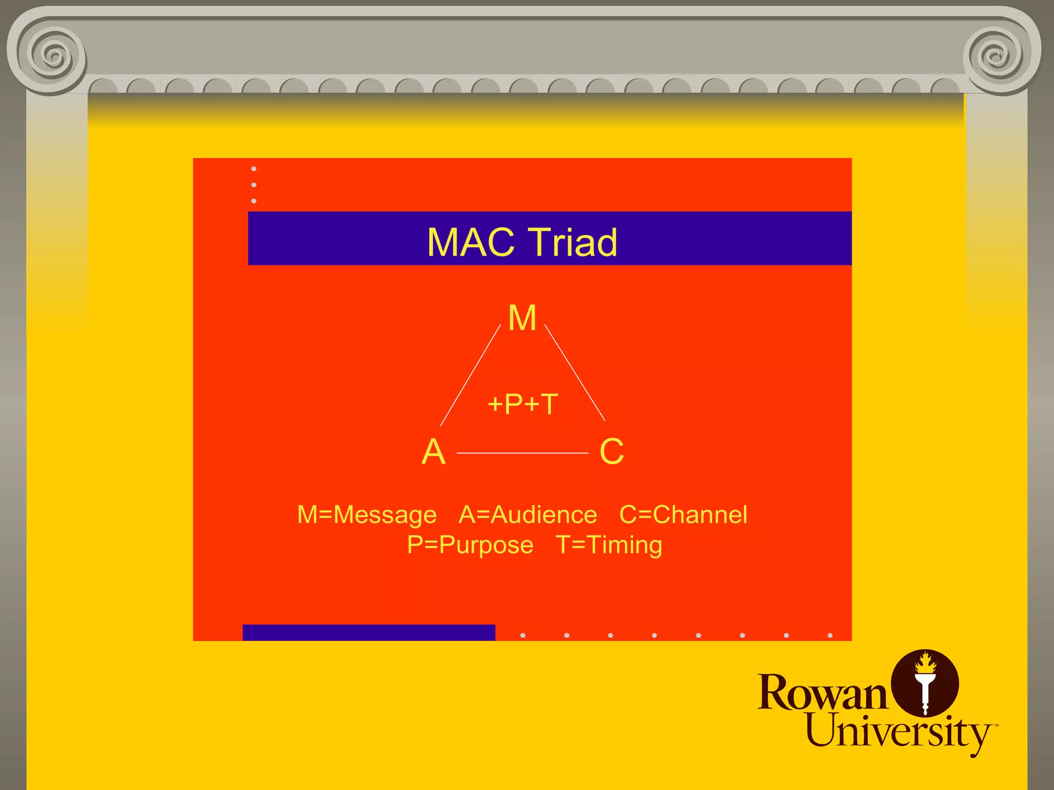 MAC Triad
           MAC Triad
               M
               M

               +P+T
              +P+T
         AA           C
                      C
   M=Message A=Audience C=Channel
M=MessageP=Purpose T=Timing
            A=Audience C=Channel
        P=Purpose T=Timing
 