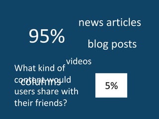 news articles95%blog postsvideosWhat kind of content would users share with their friends?columns5%