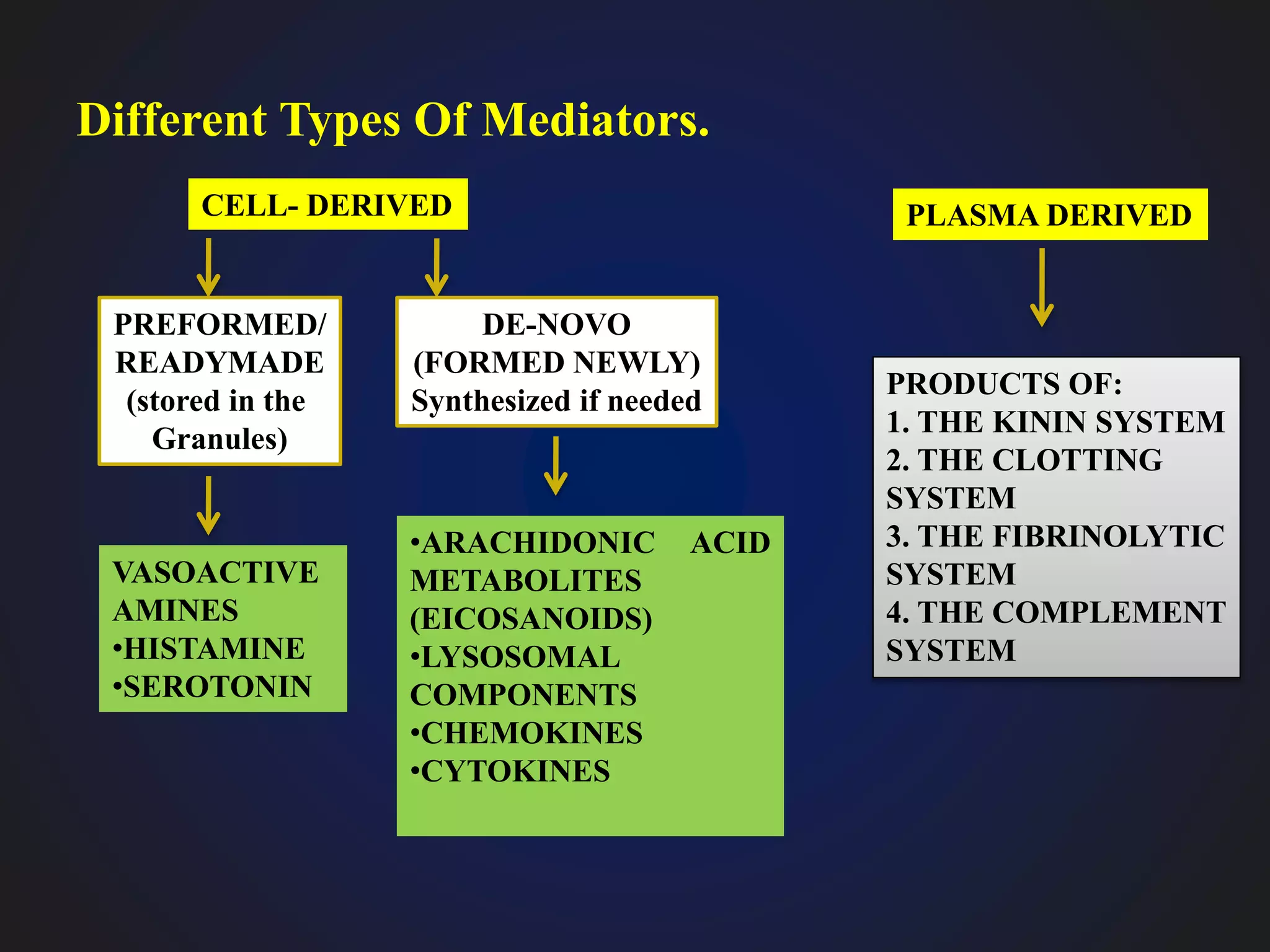 Different Types Of Mediators.
CELL- DERIVED PLASMA DERIVED
PREFORMED/
READYMADE
(stored in the
Granules)
DE-NOVO
(FORMED NEWLY)
Synthesized if needed
VASOACTIVE
AMINES
•HISTAMINE
•SEROTONIN
•ARACHIDONIC ACID
METABOLITES
(EICOSANOIDS)
•LYSOSOMAL
COMPONENTS
•CHEMOKINES
•CYTOKINES
PRODUCTS OF:
1. THE KININ SYSTEM
2. THE CLOTTING
SYSTEM
3. THE FIBRINOLYTIC
SYSTEM
4. THE COMPLEMENT
SYSTEM
 