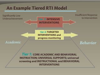 An Example Tiered RTI Model
Significantly Low                                    Insufficient Response
Underachievement                                            to Intervention
                           Tier 3: INTENSIVE
                           INTERVENTIONS


                            Tier 2: TARGETED
                           INTERVENTIONS and
                           progress monitoring
  Academic                                                  Behavior

                Tier 1: CORE ACADEMIC AND BEHAVIORAL
               INSTRUCTION; UNIVERSAL SUPPORTS; universal
              screening and INSTRUCTIONAL and BEHAVIORAL
                              INTERVENTIONS
 