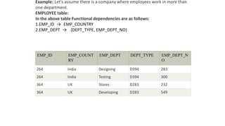 EMP_ID EMP_COUNT
RY
EMP_DEPT DEPT_TYPE EMP_DEPT_N
O
264 India Designing D394 283
264 India Testing D394 300
364 UK Stores D283 232
364 UK Developing D283 549
Example: Let's assume there is a company where employees work in more than
one department.
EMPLOYEE table:
In the above table Functional dependencies are as follows:
1.EMP_ID → EMP_COUNTRY
2.EMP_DEPT → {DEPT_TYPE, EMP_DEPT_NO}
 