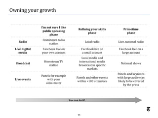 11
Owning your growth
I’m not sure I like
public speaking
phase
Refining your skills
phase
Primetime
phase
Radio
Hometown radio
station
Local radio Live, national radio
Live digital
media
Facebook live on
your own account
Facebook live on
a small account
Facebook live on a
large account
Broadcast
Hometown TV
station
Local media and
international media
broadcast in specific
markets
National shows
Live events
Panels for example
with your
alma-mater
Panels and other events
within >100 attendees
Panels and keynotes
with large audiences
likely to be covered
by the press
You can do it!
 