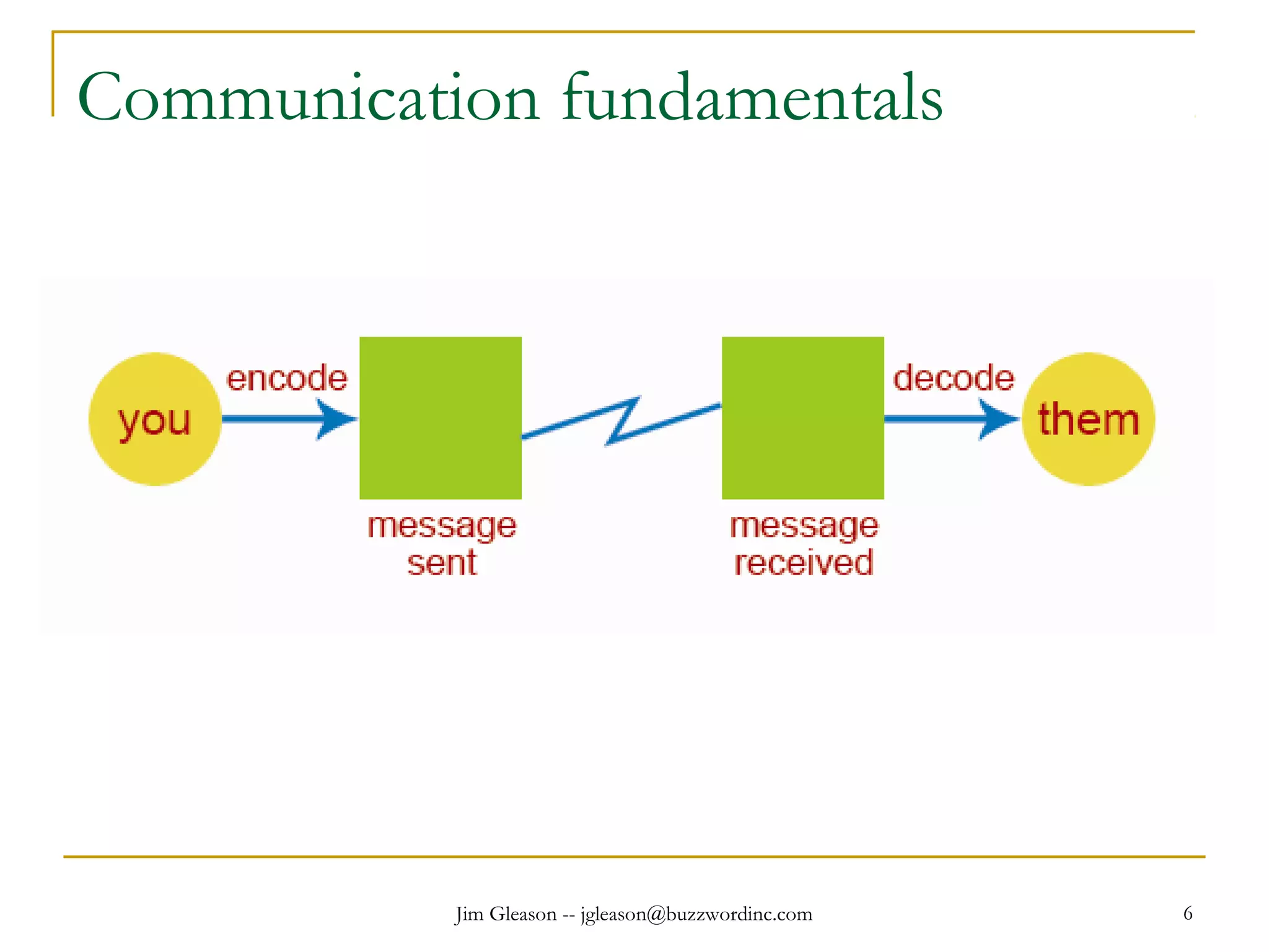 Jim Gleason -- jgleason@buzzwordinc.com 6
Communication fundamentals
 