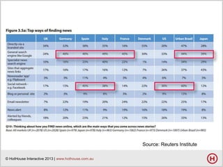 Source: Reuters Institute
© HotHouse Interactive 2013 | www.hothouse.com.au

 