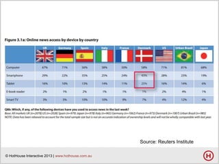 Source: Reuters Institute
© HotHouse Interactive 2013 | www.hothouse.com.au

 