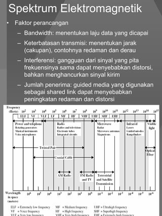 Spektrum Elektromagnetik
•   Faktor perancangan
    – Bandwidth: menentukan laju data yang dicapai
    – Keterbatasan transmisi: menentukan jarak
      (cakupan), contohnya redaman dan derau
    – Interferensi: gangguan dari sinyal yang pita
      frekuensinya sama dapat menyebabkan distorsi,
      bahkan menghancurkan sinyal kirim
    – Jumlah penerima: guided media yang digunakan
      sebagai shared link dapat menyebabkan
      peningkatan redaman dan distorsi




                                                 3/11/2005
                   Jaringan Komputer I                  2
 