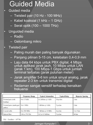 Guided Media
•   Guided media
     – Twisted pair (10 Hz - 100 MHz)
     – Kabel koaksial (1 kHz – 1 GHz)
     – Serat optik (100 – 1000 THz)
•   Unguided media
     – Radio
     – Gelombang mikro
•   Twisted pair
     – Paling murah dan paling banyak digunakan
     – Panjang pilinan 5-15 cm, ketebalan 0,4-0,9 mm
     – Laju data 64 kbps untuk PBX digital, 4 Mbps
       untuk aplikasi jarak jauh, 10 Mbps untuk LAN
       (jarak 1 km), 100 Mbps-1 Gbps untuk jumlah
       terminal terbatas (jarak puluhan meter)
     – Jarak amplifier 5-6 km untuk sinyal analog, jarak
       repeater 2-3 km untuk transmisi digital
     – Redaman sangat sensitif terhadap kenaikan
       frekuensi




                                                  3/11/2005
                    Jaringan Komputer I                    3
 