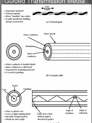 Guided Transmission Media




                               3/11/2005
         Jaringan Komputer I          4
 