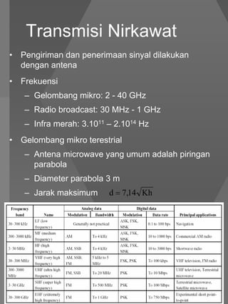 Transmisi Nirkawat
•   Pengiriman dan penerimaan sinyal dilakukan
    dengan antena
•   Frekuensi
    – Gelombang mikro: 2 - 40 GHz
    – Radio broadcast: 30 MHz - 1 GHz
    – Infra merah: 3.1011 – 2.1014 Hz
•   Gelombang mikro terestrial
    – Antena microwave yang umum adalah piringan
      parabola
    – Diameter parabola 3 m
    – Jarak maksimum        d = 7,14 Kh




                                                 3/11/2005
                    Jaringan Komputer I                 9
 
