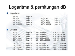 Logaritma & perhitungan dB
 