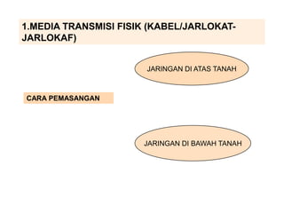 1.MEDIA TRANSMISI FISIK (KABEL/JARLOKAT-
JARLOKAF)
CARA PEMASANGAN
JARINGAN DI ATAS TANAH
JARINGAN DI BAWAH TANAH
 
