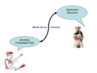 SOURCE
(TRANSMITTER)
Destination
(Receiver)
Media (trans mission)
 