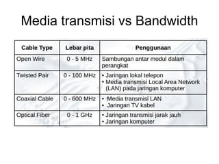 Media transmisi vs Bandwidth
 