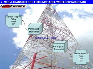 2. MEDIA TRANSMISI NON FISIK (NIRKABEL/WIRELESS/JARLOKAR)
Sentral Telepon
Telex
Data
HP
Perangkat
Transmisi
Perangkat
Transmisi
Sentral Telepon
Telex
Data
HP
Gelombang Radio
 
