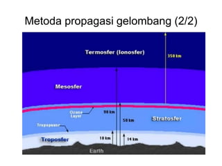 Metoda propagasi gelombang (2/2)
 
