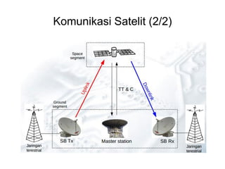 Komunikasi Satelit (2/2)
 