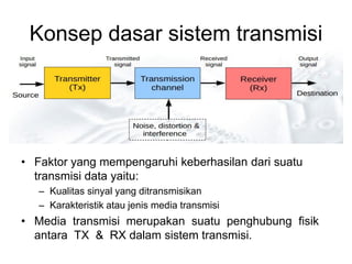 Konsep dasar sistem transmisi
• Faktor yang mempengaruhi keberhasilan dari suatu
transmisi data yaitu:
– Kualitas sinyal yang ditransmisikan
– Karakteristik atau jenis media transmisi
• Media transmisi merupakan suatu penghubung fisik
antara TX & RX dalam sistem transmisi.
 