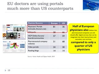 EU doctors are using portals
much more than US counterparts


         Physician Resource                      Europe   US
         Physicians’ Portals                        81    36     Half of European
         (Univadis, Doctors.net)
                                                               physicians also believe that
         Wikipedia                                  58    66     pharmaceutical companies can and
                                                               should offer digital services that can be
         HCP Online forums/                         57    59   integrated into their local primary and
         boards/communities
                                                                      secondary care services,
         Pharmaceutical company                     51    68
         websites
                                                                compared to only a
         Video portals                              24    30
                                                                  quarter of US
         Reading blogs                              14    14
                                                                    physicians

         Source: Kantar Health and Digitas Health, 2010




10
 