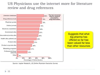US Physicians use the internet more for literature
review and drug references




                                                                       Suggests that what
                                                                         big pharma has
                                                                        offered so far has
                                                                      been valued far less
                                                                      than other resources




     Source: Jupiter Research, US Online Physician Executive Survey




11
 