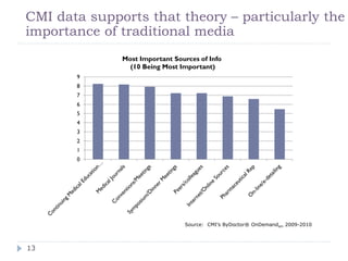CMI data supports that theory – particularly the
importance of traditional media
              Most Important Sources of Info
                (10 Being Most Important)
       9
       8
       7
       6
       5
       4
       3
       2
       1
       0




                                Source: CMI’s ByDoctor® OnDemandsm 2009-2010




13
 