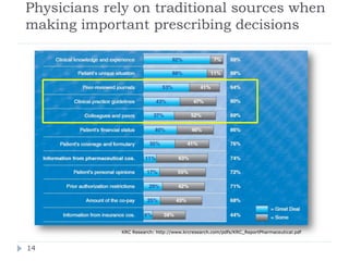 Physicians rely on traditional sources when
making important prescribing decisions




             KRC Research: http://www.krcresearch.com/pdfs/KRC_ReportPharmaceutical.pdf


14
 