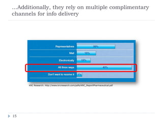 …Additionally, they rely on multiple complimentary
channels for info delivery




      KRC Research: http://www.krcresearch.com/pdfs/KRC_ReportPharmaceutical.pdf




15
 